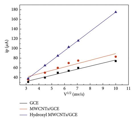 Cyclic Voltammetry Curves Of Gce A Mwcntsgce B And Hydroxyl