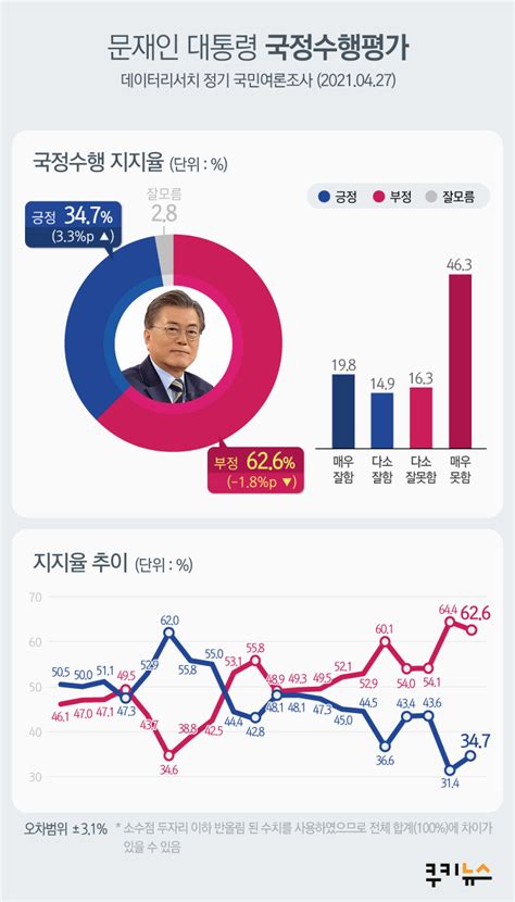 쿠키뉴스 여론조사 文 대통령 지지율 33p 오른 347하락세 멈췄다 네이트 뉴스