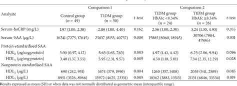 Table From A Cross Sectional Study Demonstrating Increased Serum