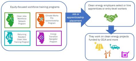 How Will Ceja Grow The Solar Workforce Sedac Smart Energy Design