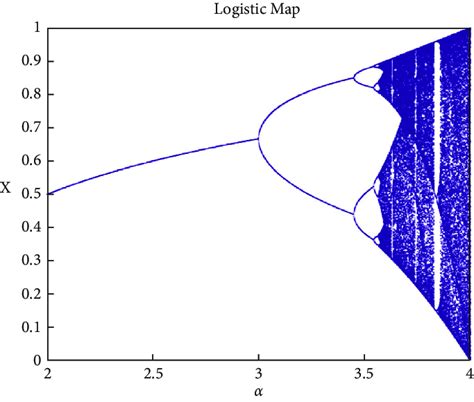 Logistic map bifurcation. | Download Scientific Diagram