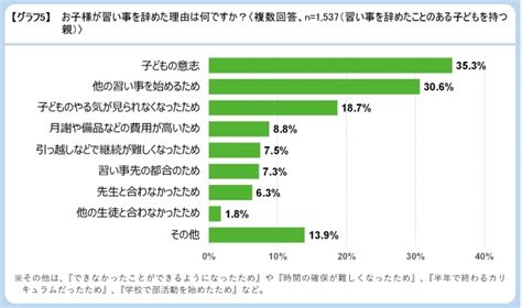 『子どもの習い事に関するアンケート調査』を実施 株式会社イオレのプレスリリース