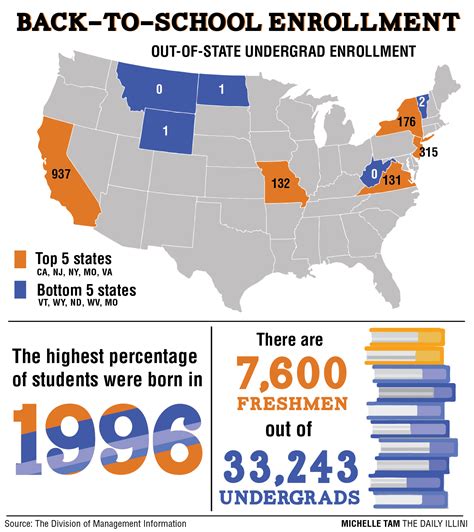 University releases first day enrollment numbers | The Daily Illini