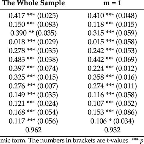 The Hedonic Regression Results Of The Basic Model Download Scientific Diagram