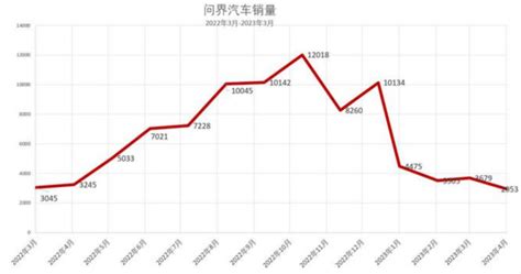 四月销量跌破三千，大家为什么不买问界了？ 知乎