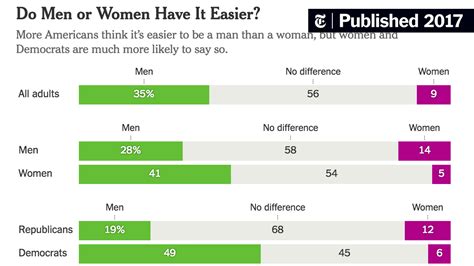 Democrats Think Men Have It Easier Republicans Disagree The New York Times