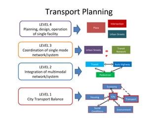 Urban Transportation Planning Ppt