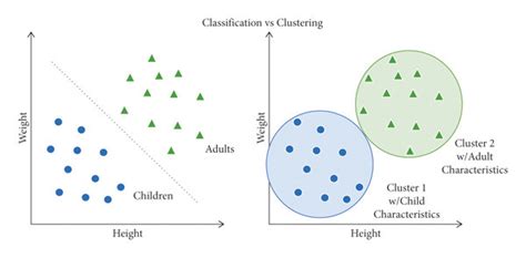 Classification Vs Clustering Download Scientific Diagram