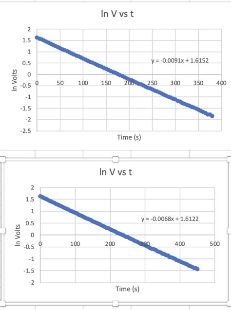 Solved For Each Capacitor Plot A Graph Of Ln V Vs T