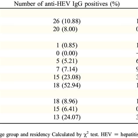 Seroprevalence Of Anti Hev Antibodies In Korea According To Sex Age