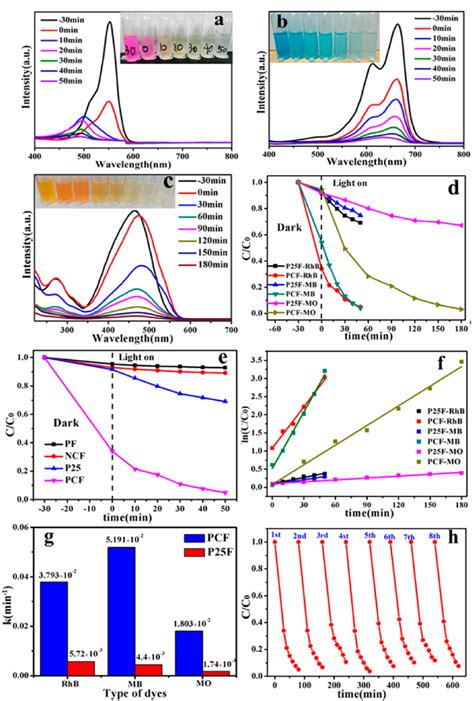 UV Vis Absorption Spectra Over Time During The Degradation Of RhB A