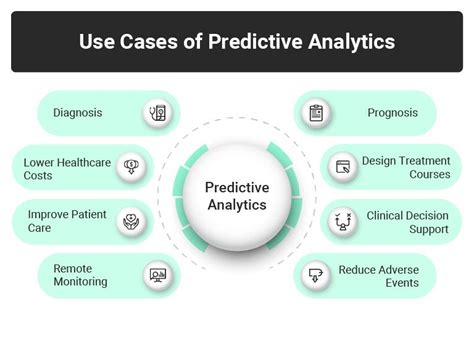 Predictive Analytics In Healthcare Market Size Projected