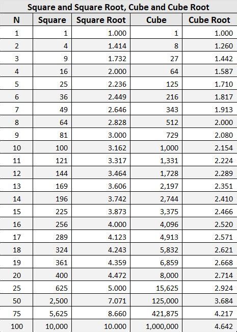 Square Chart Math