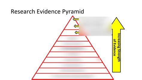 Research Evidence Pyramid Diagram | Quizlet