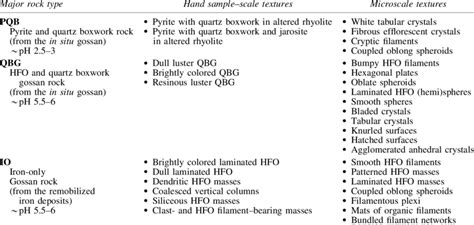 Major Gossan Rock Types and Associated Hand Sample-Scale and Microscale ...