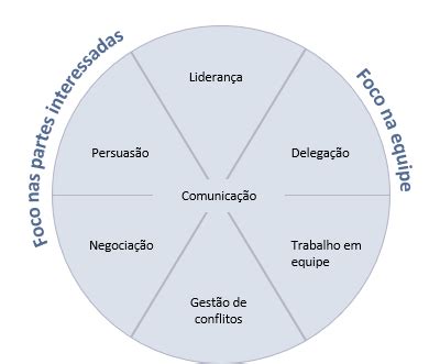 Habilidades Interpessoais Praxis Framework