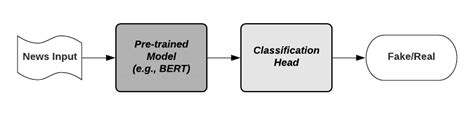 Fine Tuning Of Pre Trained Language Models Download Scientific Diagram