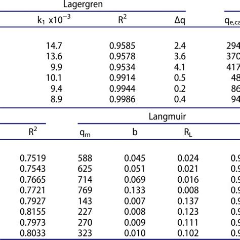 Kinetic Isotherm And Thermodynamics Parameters For BG4 And DR28