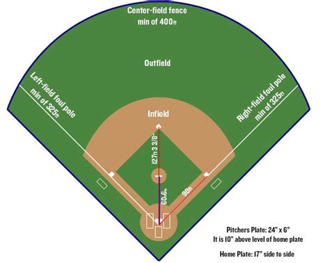 Cuanto Mide Un Campo De Beisbol Curiosodatos