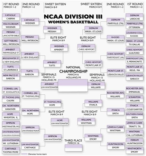 2013 Division III women’s basketball bracket – TommieMedia