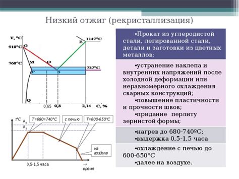 Отжиг стали температура режимы виды