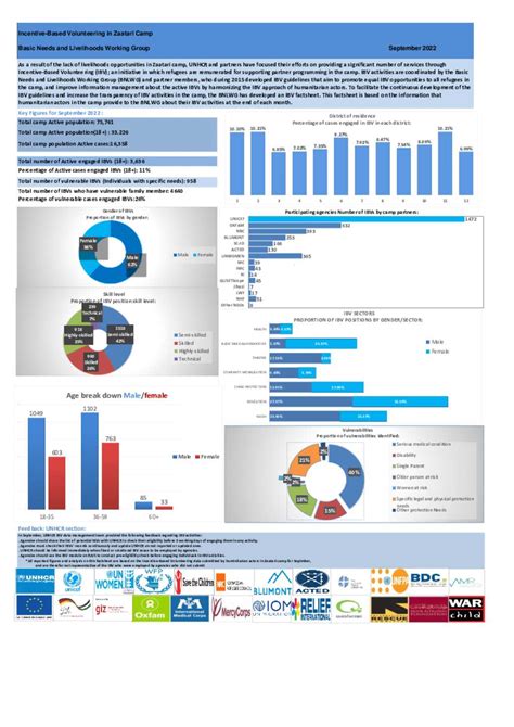 Document Zaatari Camp Incentive Based Volunteer Report September