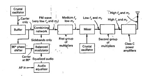 Explain The Indirect Method Of FM Generation OR With The Help Of Neat