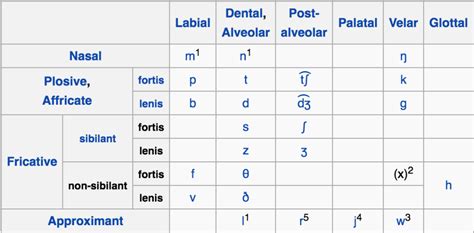 Place Of Articulation And Manner Of Articulation Chart A Visual