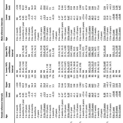 Age And Sex Specific Pediatric Reference Intervals For Immunoassays On