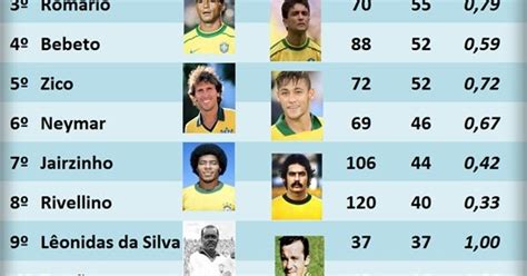 Diversamento Infogr Fico Os Maiores Artilheiros Da Sele O Brasileira