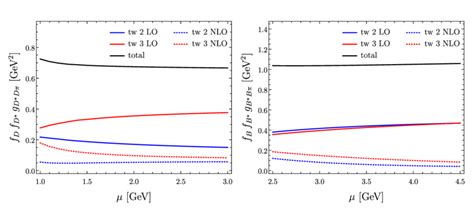 Scale Dependence Of The Products F D F D G D Dπ And F B F B G B Download Scientific