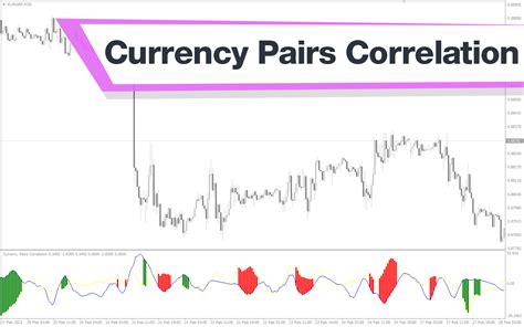 Currency Pairs Correlation MT4 Indicator: Download for FREE - MT4Collection