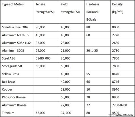 Tableau de résistance des métaux Tableau des propriétés mécaniques