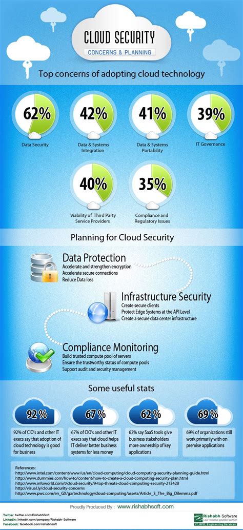 Cloud Security Concerns And Planning Infographic Artofit