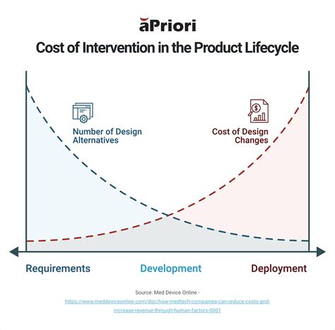 Reducing Delays Through Design for Manufacturing Guidance