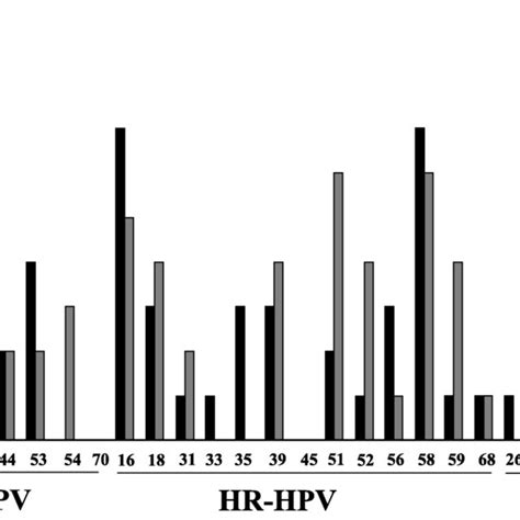 Distribution Of Anal Hpv Types According To The Hiv Serostatus Number