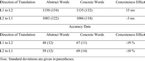 Reaction Time Ms And Accuracy Data From Experiment 1 Reaction