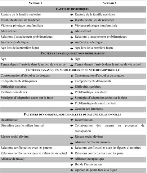 L Laboration Du Guide D Valuation Du Risque De Fugue