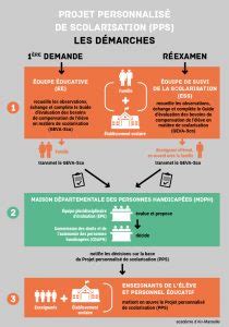 Projet Personnalis De Scolarisation Tout Ce Qu Il Faut Savoir Aide