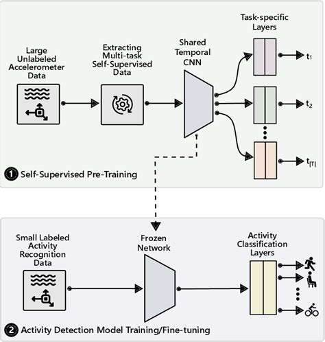 Figure From Multi Task Self Supervised Learning For Human Activity