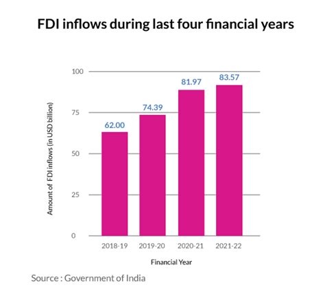 Indias Fdi Inflow Increases To 83 57 Bn In Fy 2021 22