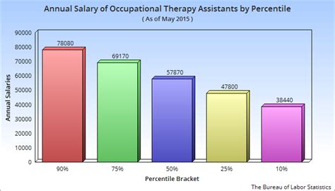 salary   occupational therapy assistant   usa ota salary