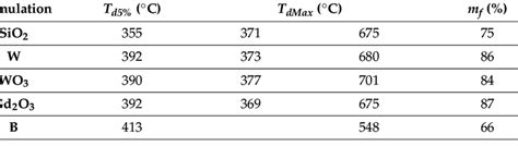 Thermal Stability Properties Of The 3d Printed Formulations Download