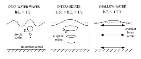 2 Schematic Representation Of Fluid Particle Trajectories Dean And