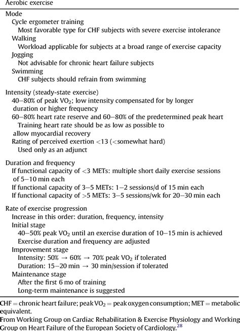 Recommendations for exercise prescription for CHF subjects | Download Table