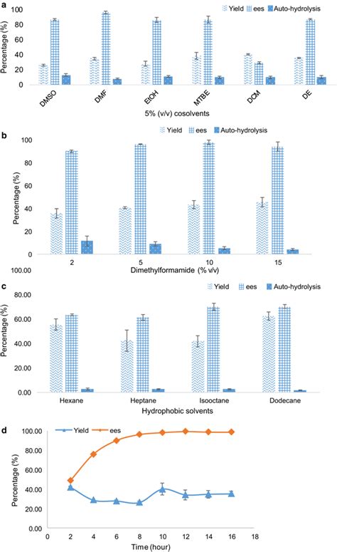 Effect Of Water Miscible And Water Immiscible Organic Solvents On The