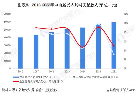 收藏！一文读懂2023年中山市发展现状（民生篇）人均可支配收入位于全国优等水平腾讯新闻