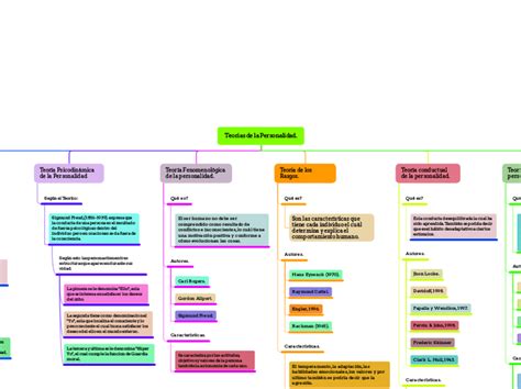 Teorias De La Personalidad Mind Map