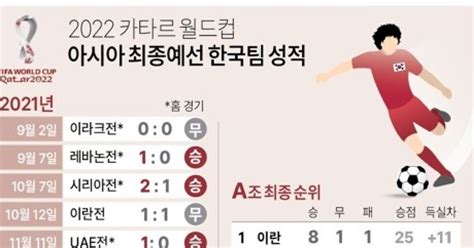 그래픽 2022 카타르 월드컵 아시아 최종예선 한국팀 성적