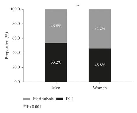 Use Of Reperfusion Therapy Based On Sex In Stemi Patients In Hospital Download Scientific